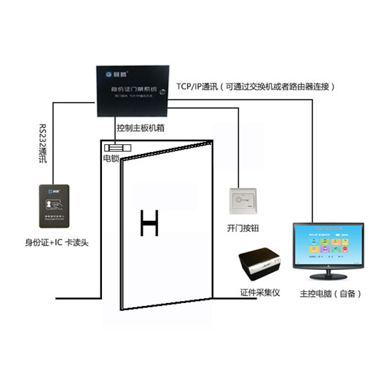 研騰訪客門(mén)禁管理系統(tǒng)